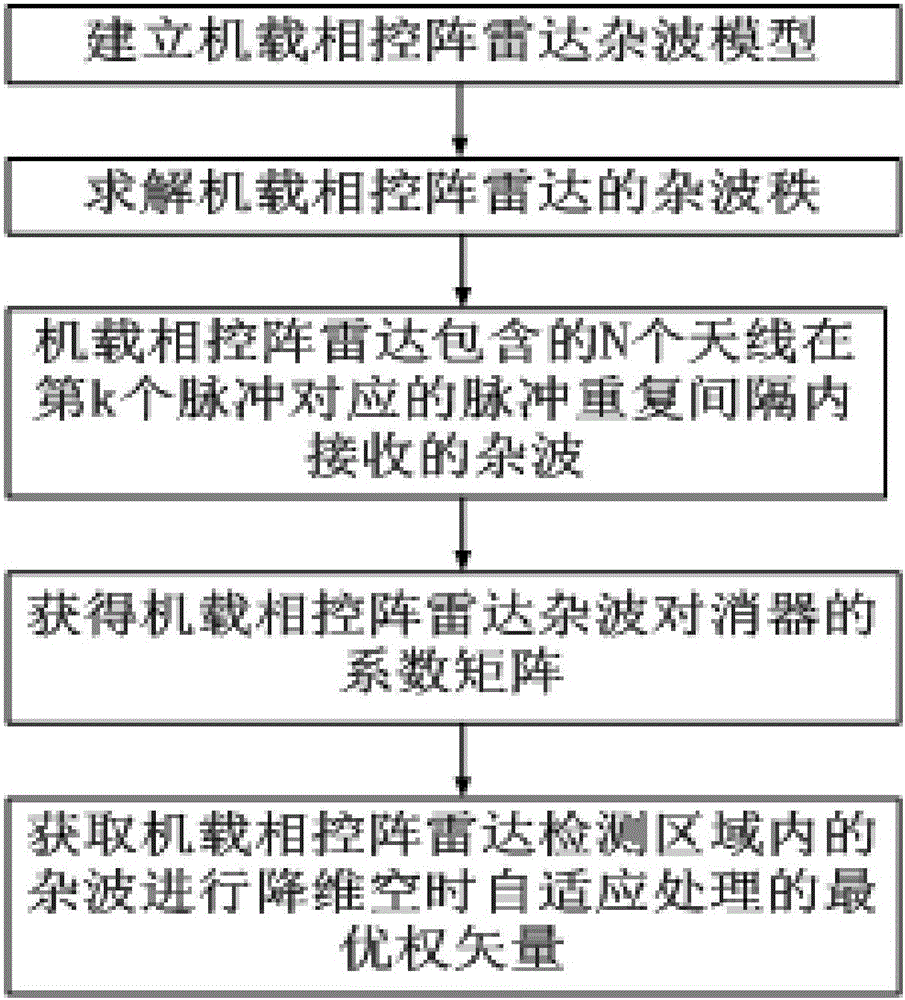 Radar clutter time space adaptive pre-filtering method based on sparse recovery