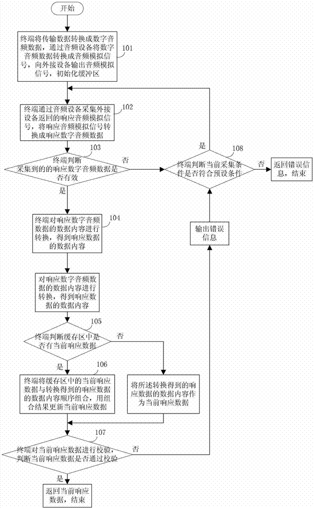 Communication method and communication device between terminal and external equipment