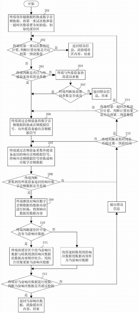 Communication method and communication device between terminal and external equipment