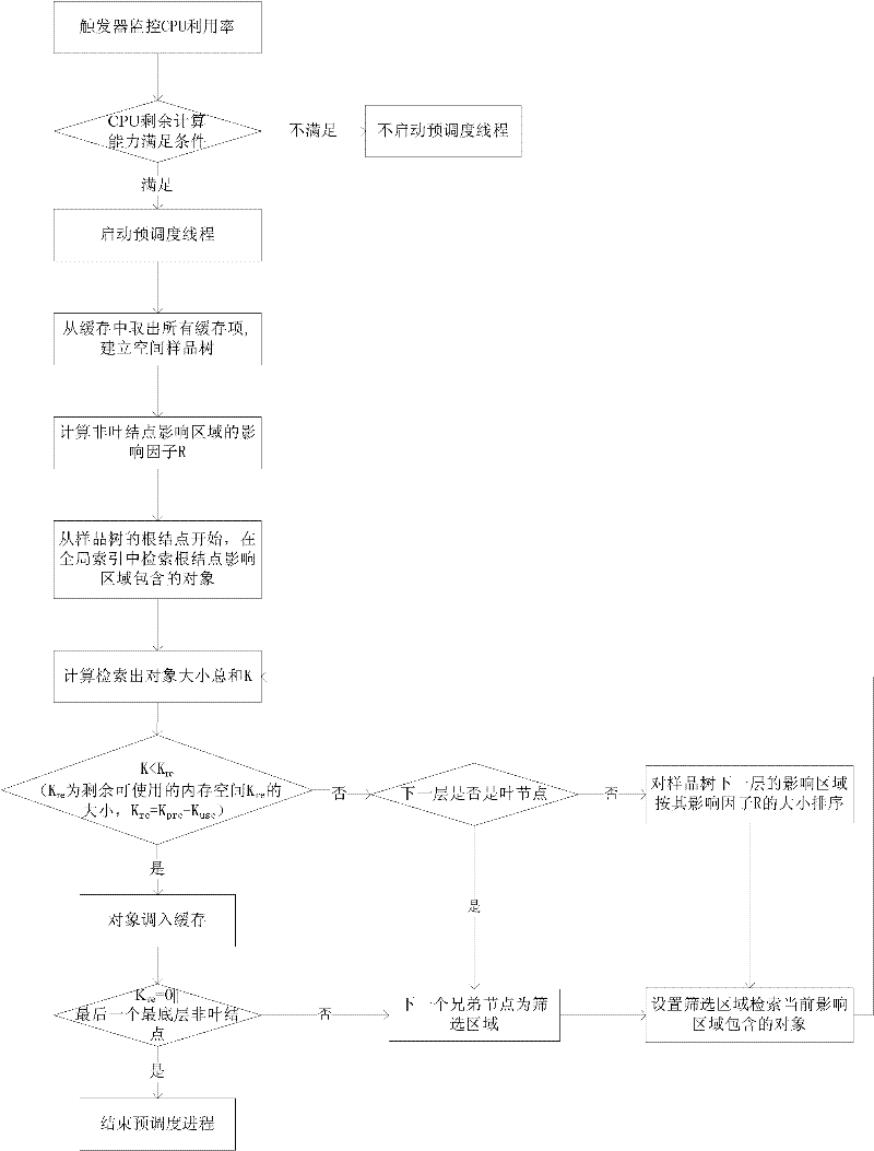 Three-dimensional spatial data adaptive pre-scheduling method based on spatial relationship