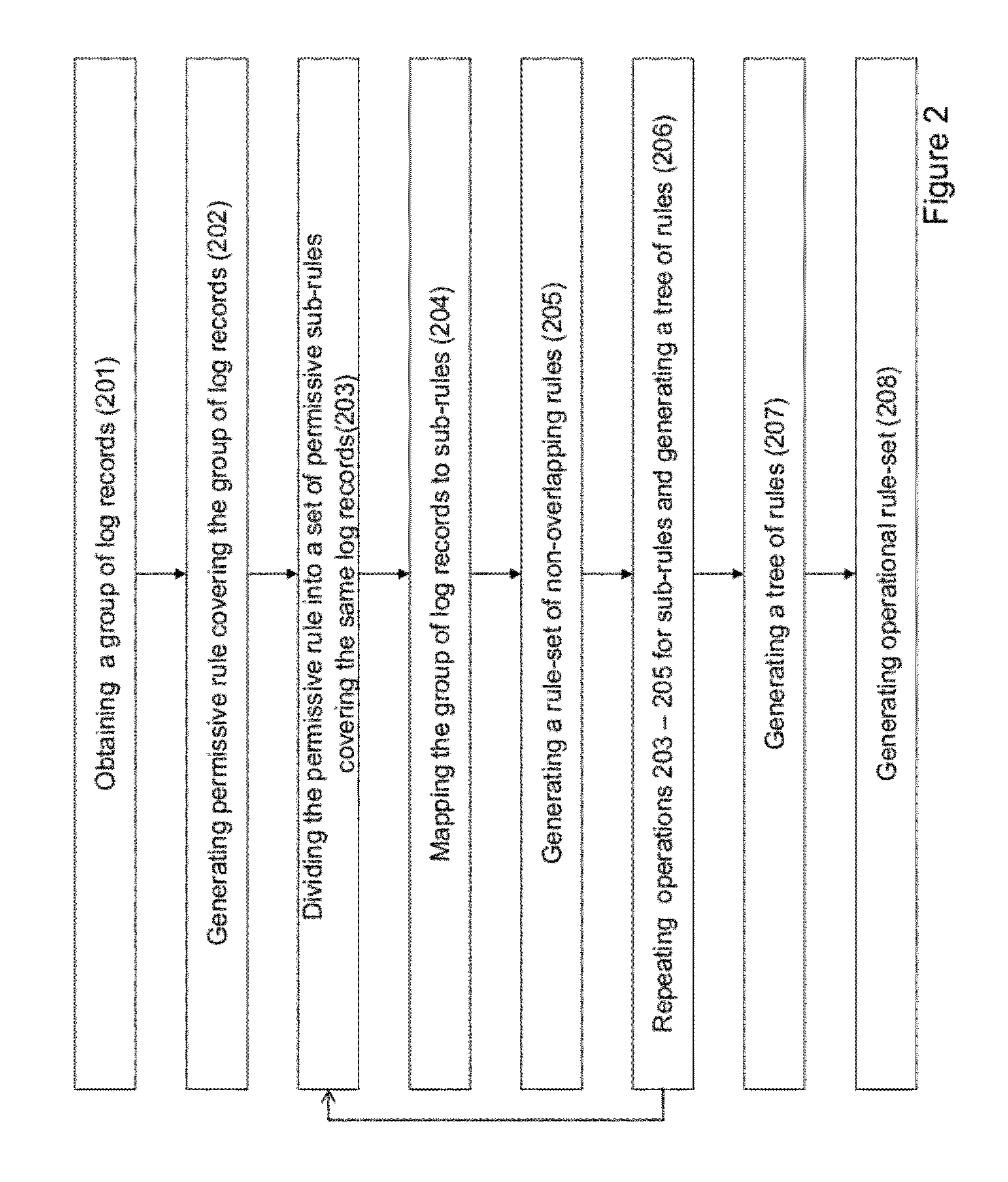 Method of generating security rule-set and system thereof