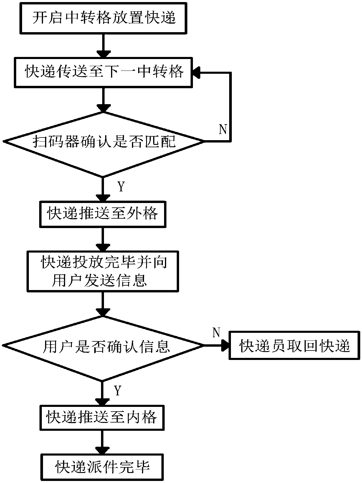 Intelligent package sorting system in community and use method thereof