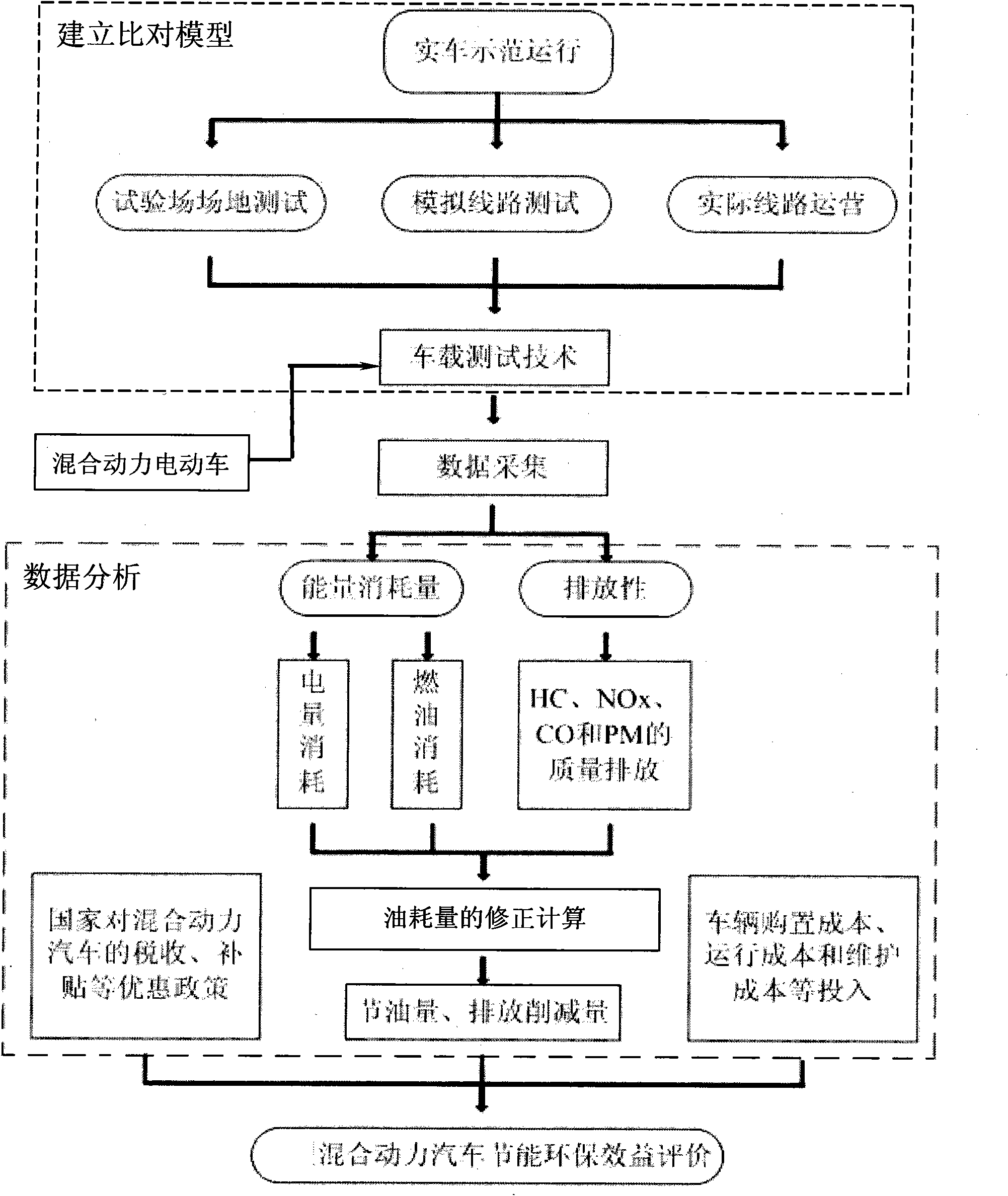 System and method for detecting energy consumption and emission of hybrid electric vehicle