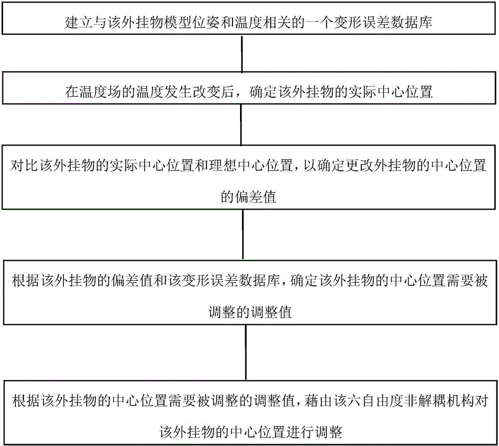 Six-degree-of-freedom non-decoupling mechanism tail end pose error compensating method in time-varying temperature field