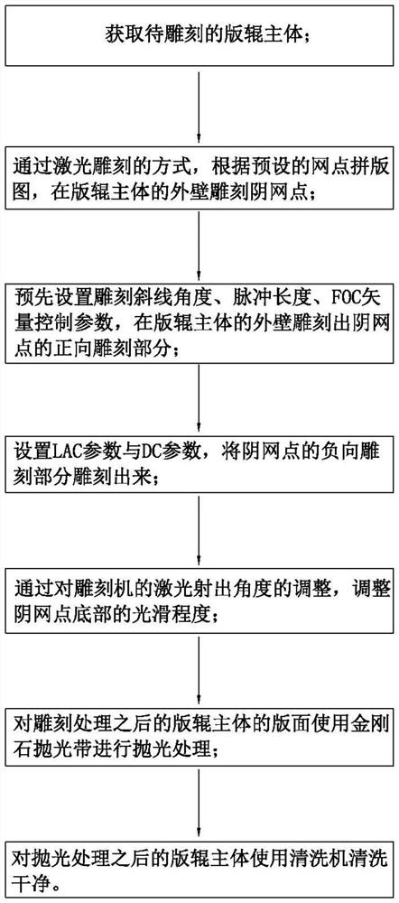 Novel printing roller engraving process