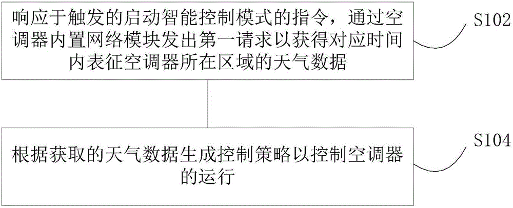 Air conditioner control method and device