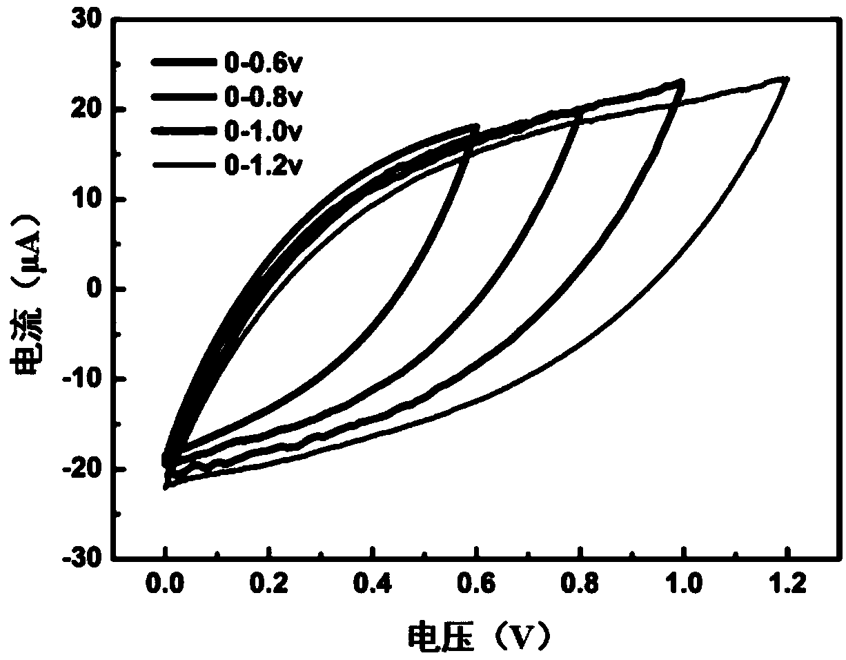 Graphene/manganese dioxide-based asymmetric coaxial fiber supercapacitor and preparation and application of graphene/manganese dioxide-based asymmetric coaxial fiber supercapacitor