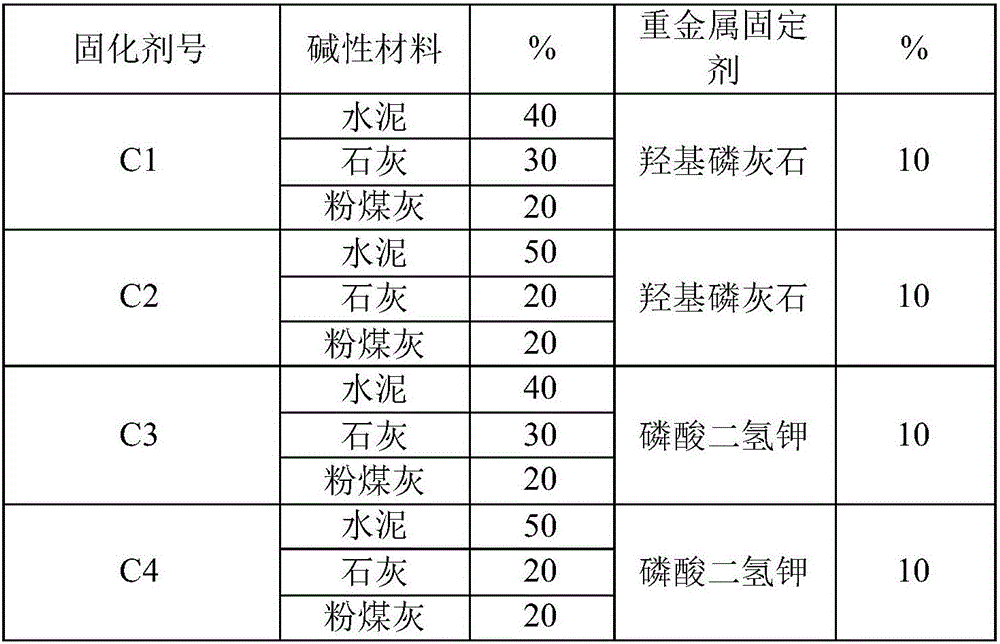 Cadmium copper lead polluted bottom mud curing agent and curing method thereof