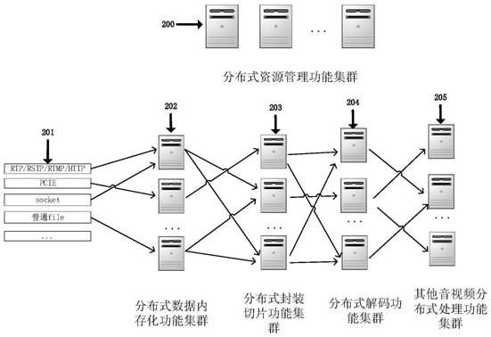 A distributed processing method and device for streaming audio and video data