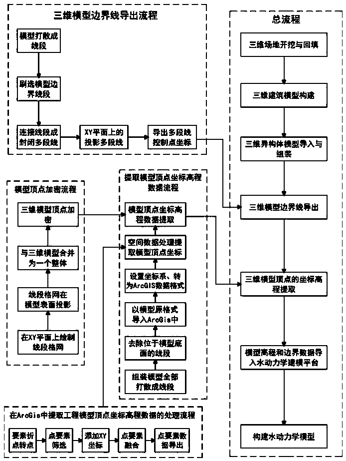 Cross-platform hydrodynamic modeling method based on BIM (building information modeling) and GIS (geographic information system) techniques