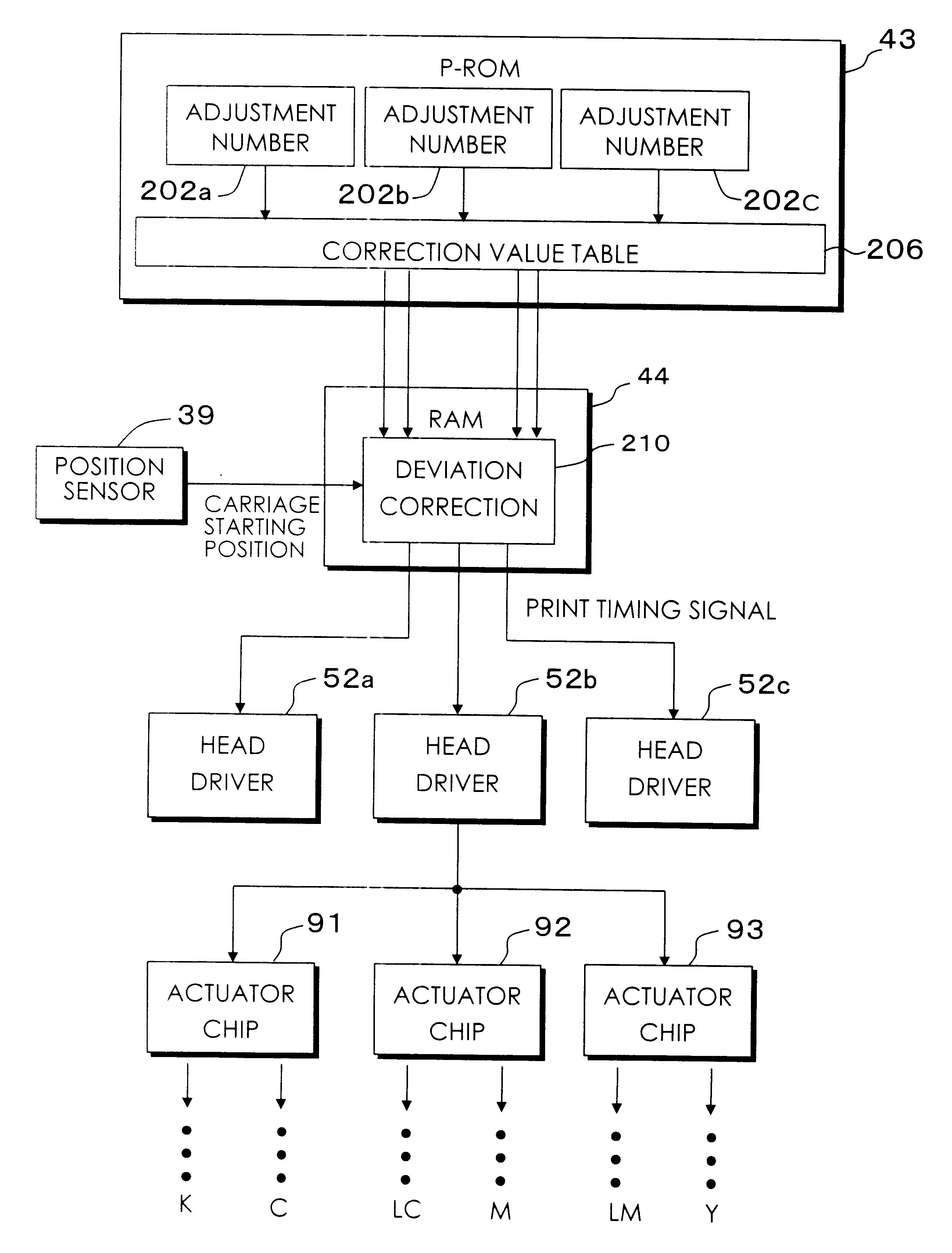 Positional deviation correction using different correction values for monochrome and color bi-directional printing