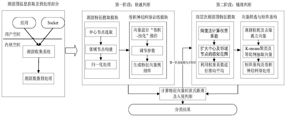 Intrusion detection method based on traceability graph