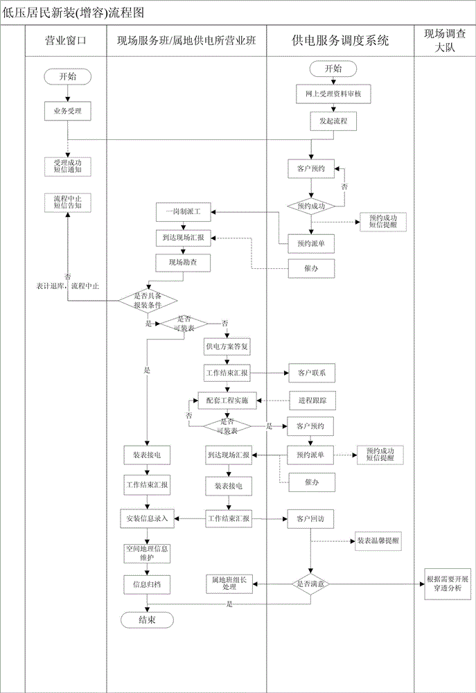 O2O-based power supply service scheduling method