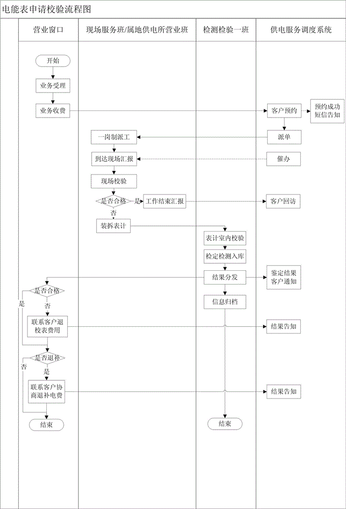 O2O-based power supply service scheduling method