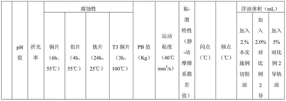 Water-soluble cutting oil applied to cutting work and guide rail lubrication