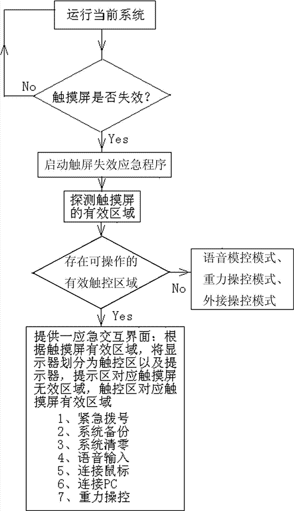 Emergency processing method of broken touch screen of computer system and application of emergency processing method