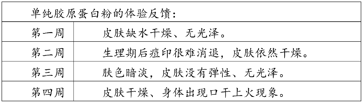 Beverage capable of maintaining beauty and nourishing skin and preparing method of beverage