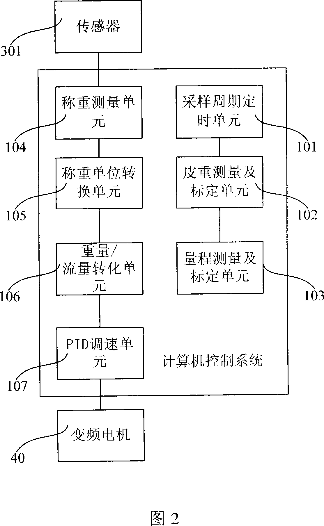 Dynamic batching digital control system and method