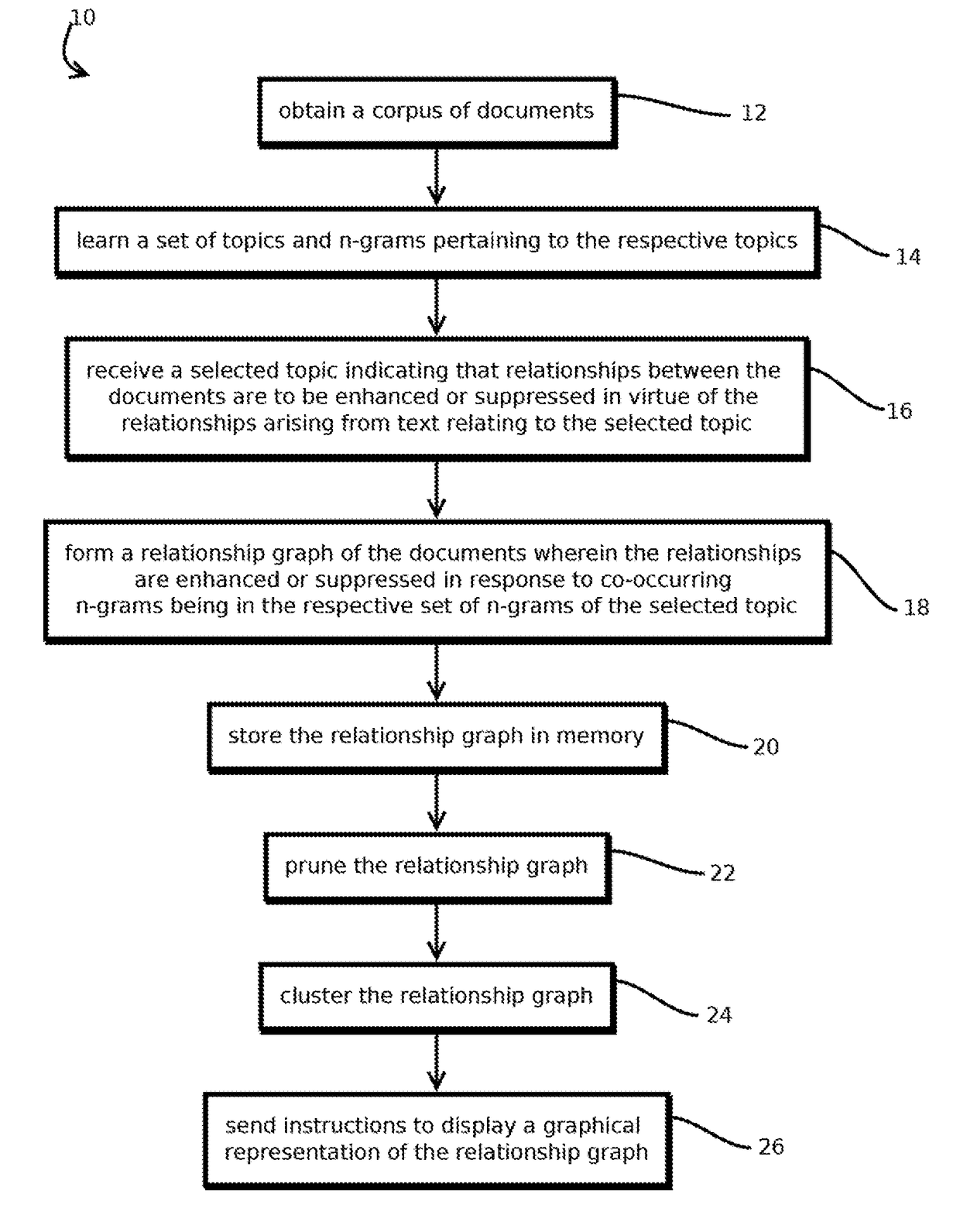 Topic-influenced document relationship graphs