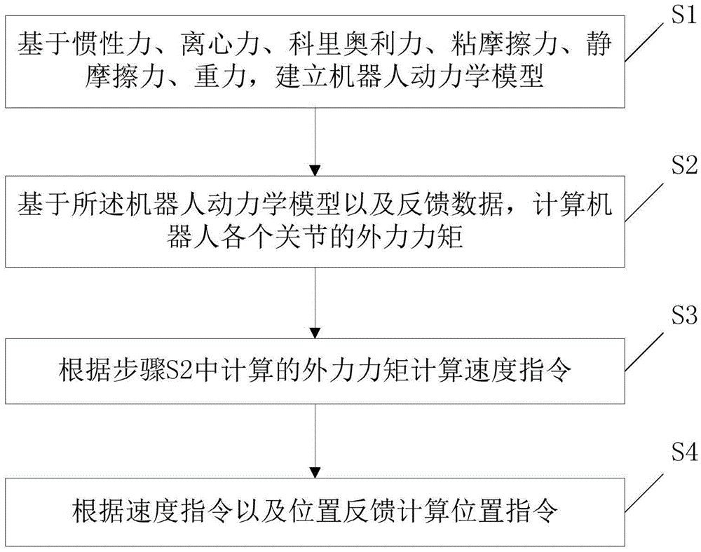 Zero-force control method and system for robot