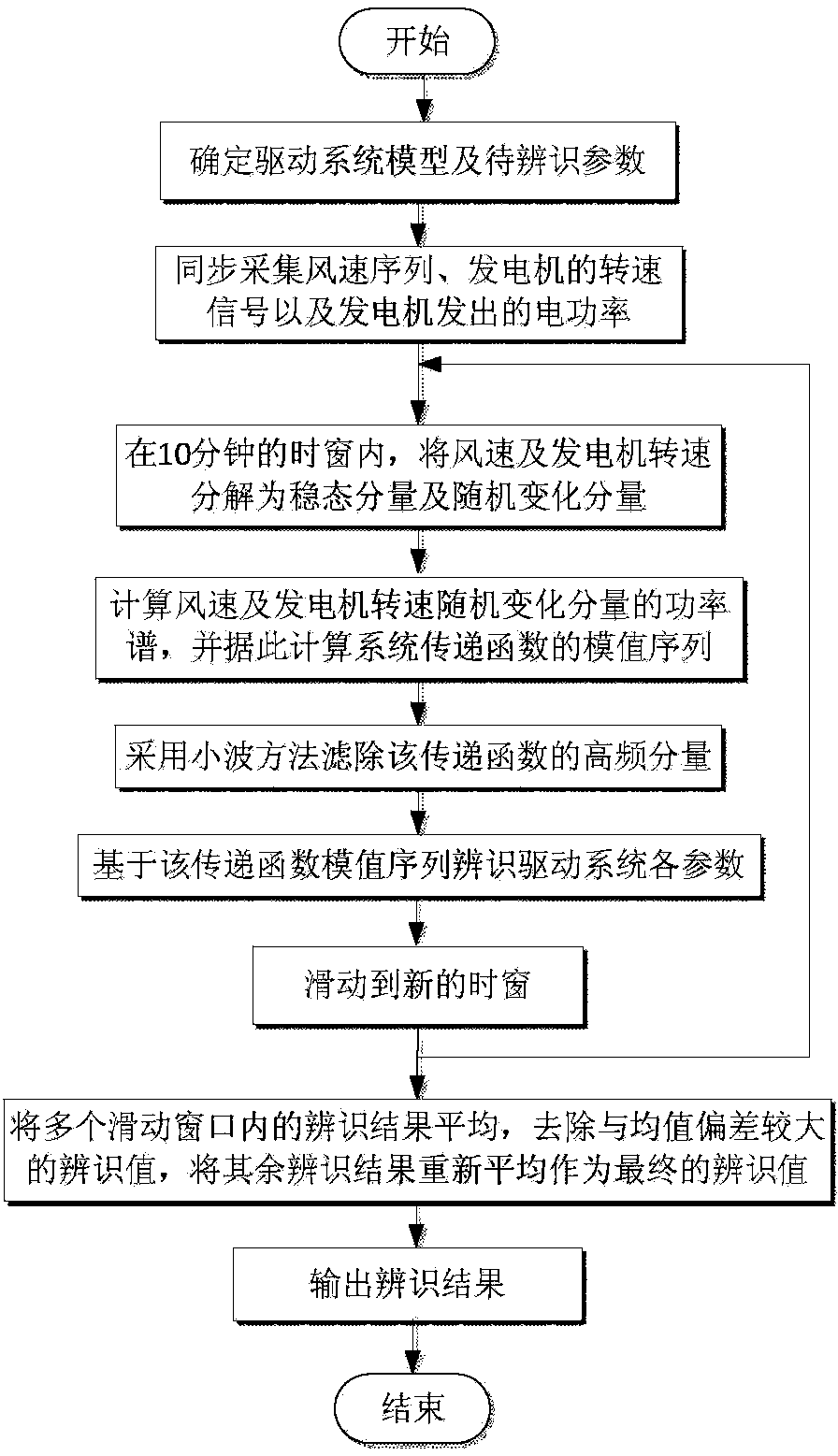 Method for identifying constant-speed wind turbine generator driving system parameters