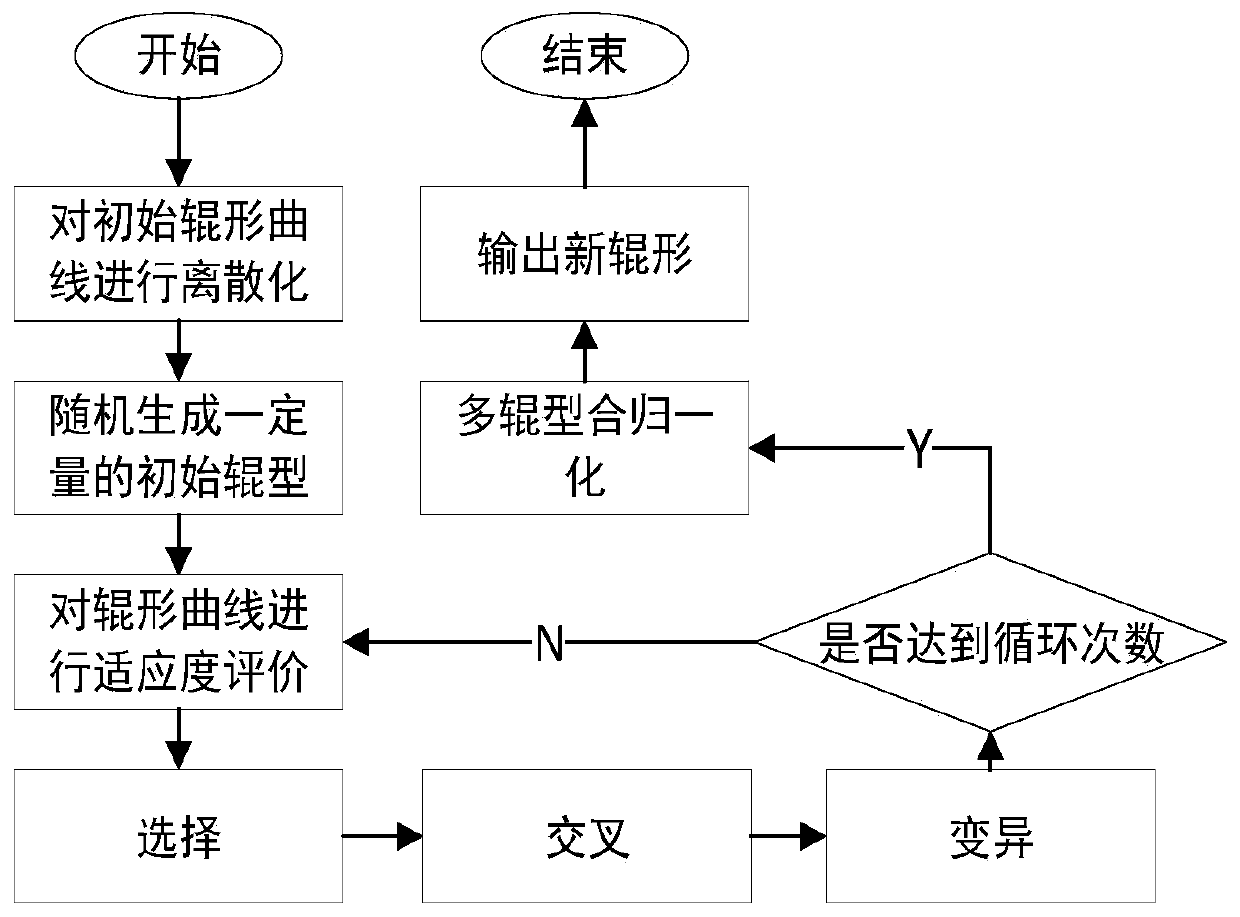 Variable-convexity roller type self-adaptive design method based on genetic algorithm