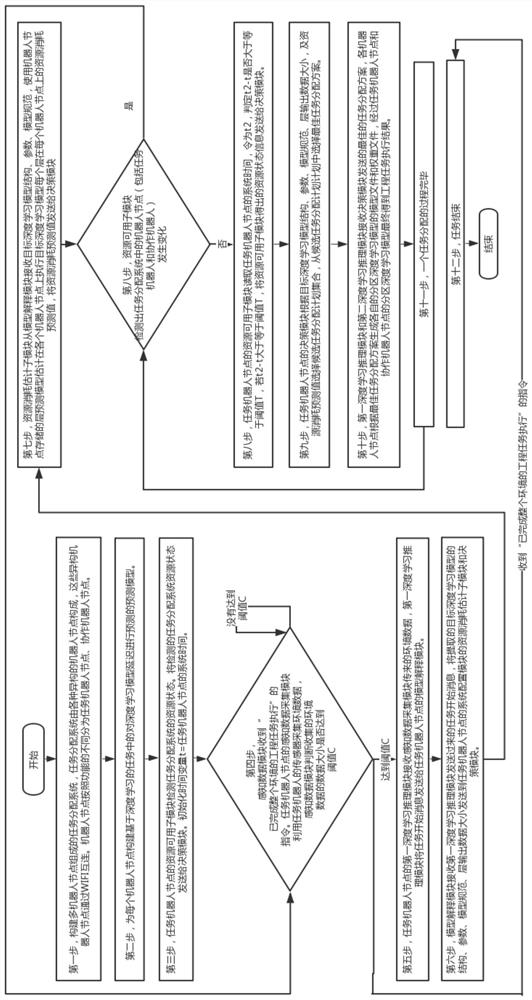 A task assignment method based on deep learning inference for resource-constrained robots