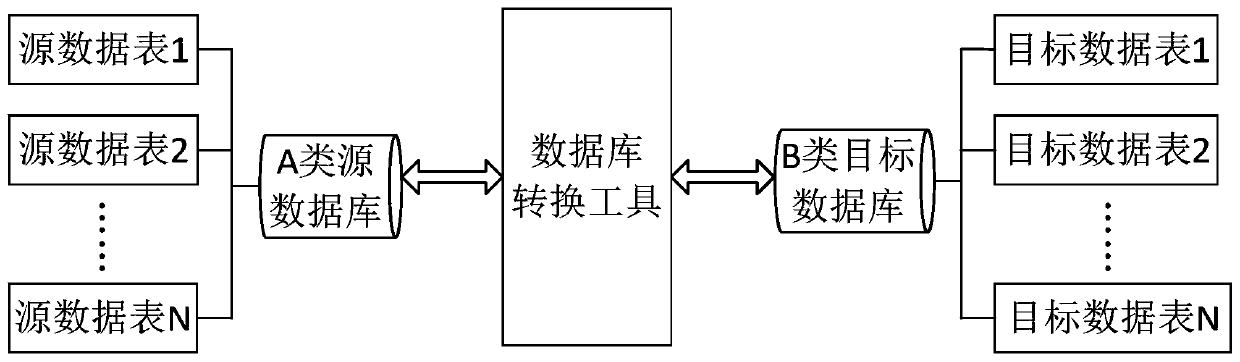 Heterogeneous database conversion method, apparatus and device, and storage medium