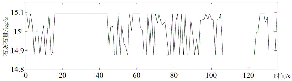 Soft measurement and optimal control method of sulfur dioxide in circulating fluidized bed boiler