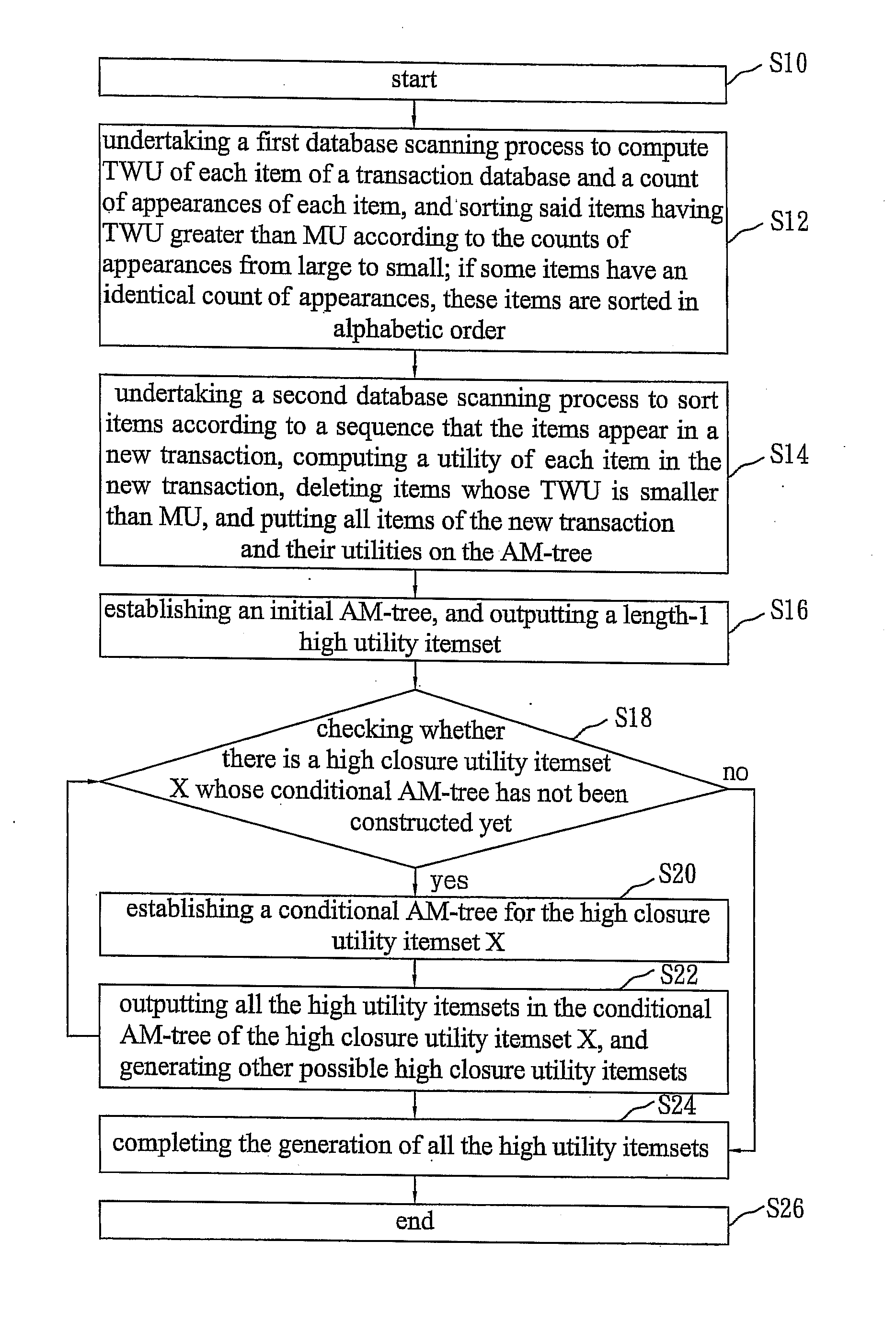 Fast algorithm for mining high utility itemsets