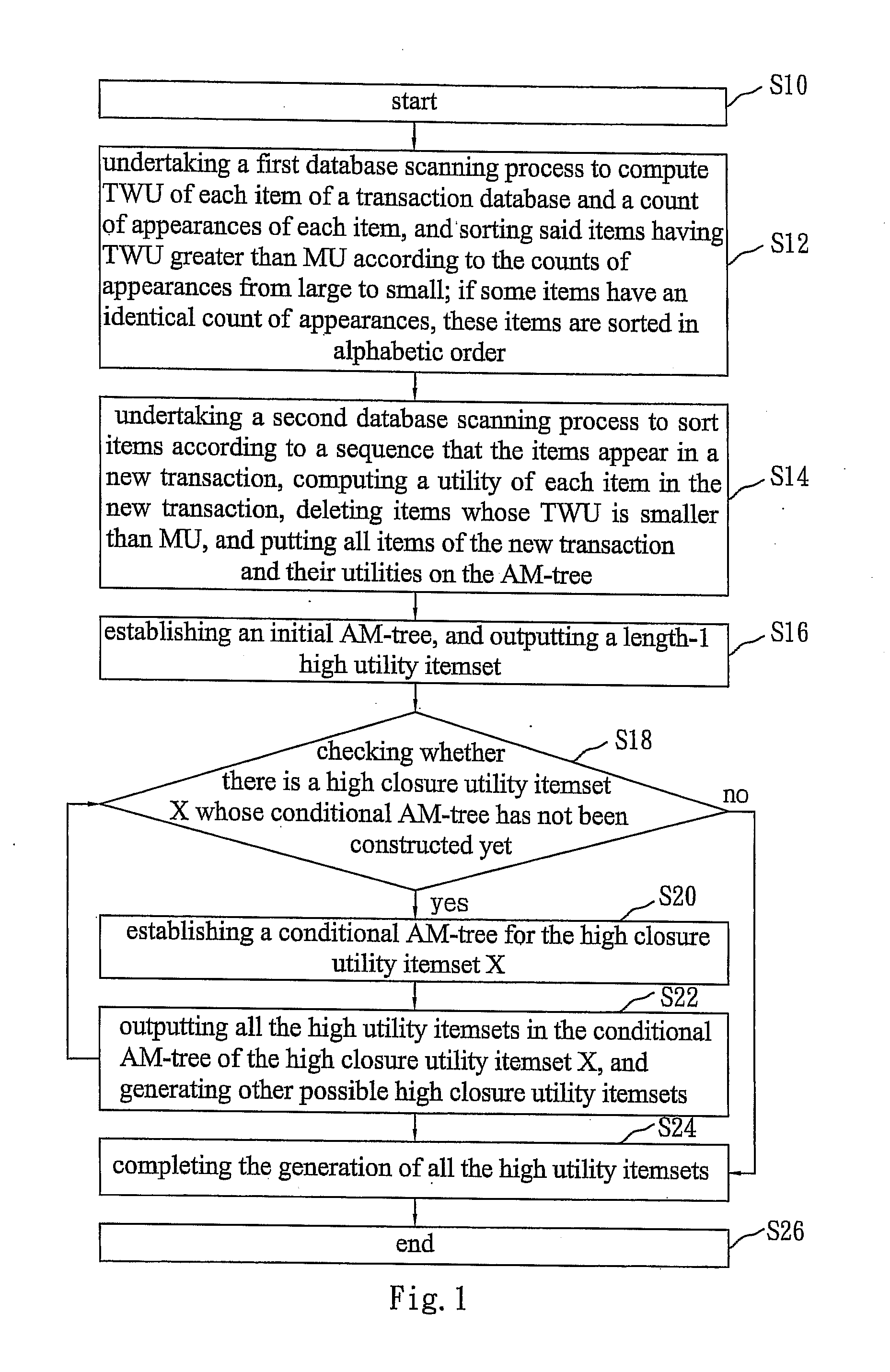 Fast algorithm for mining high utility itemsets