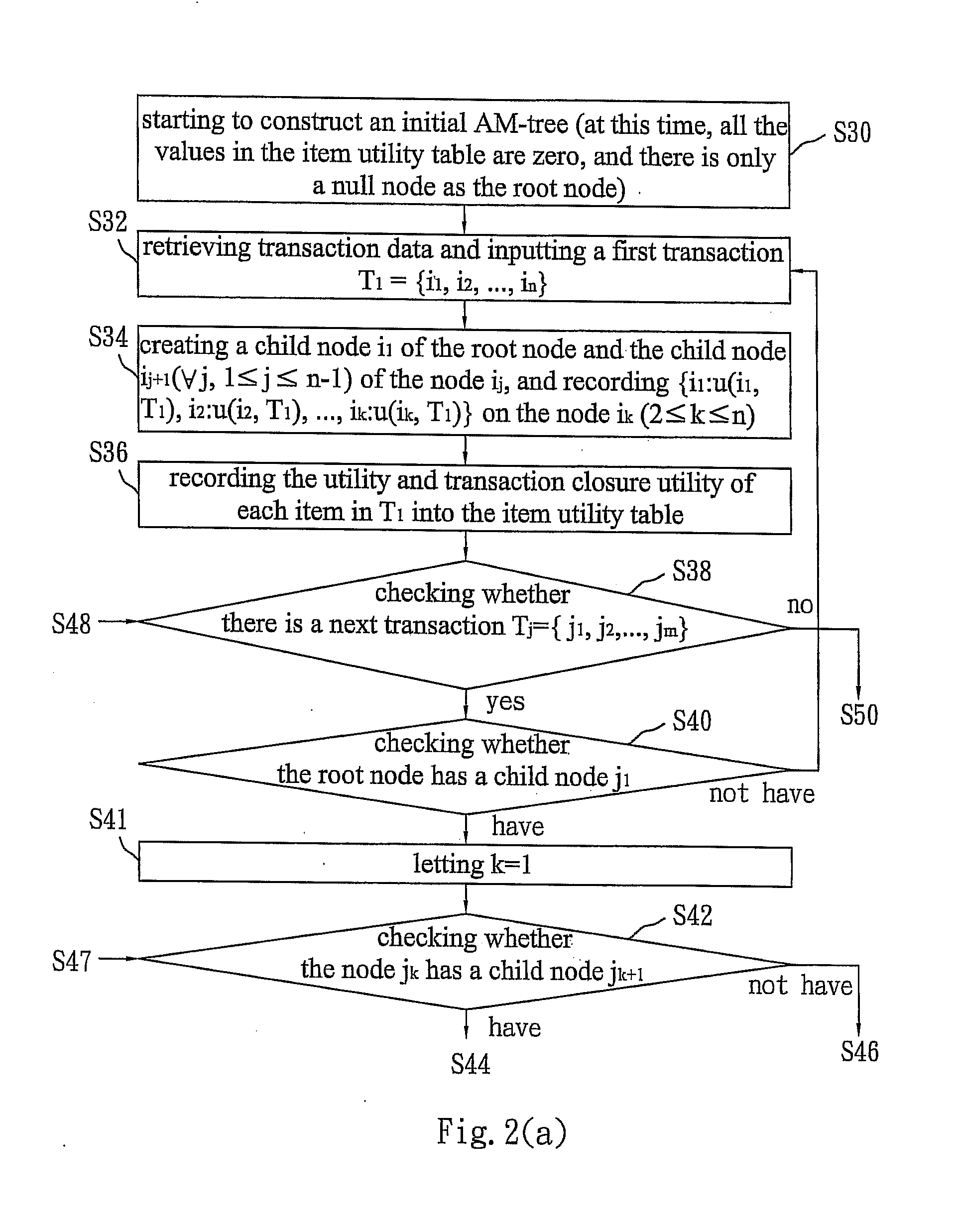 Fast algorithm for mining high utility itemsets