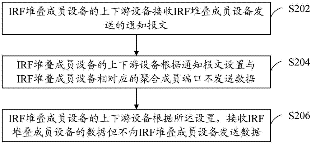 Link failure processing method, intelligent resilient framework (IRF) member device and data communication device