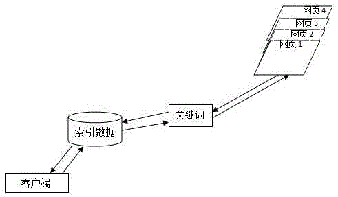 Block chain search engine method, system and device