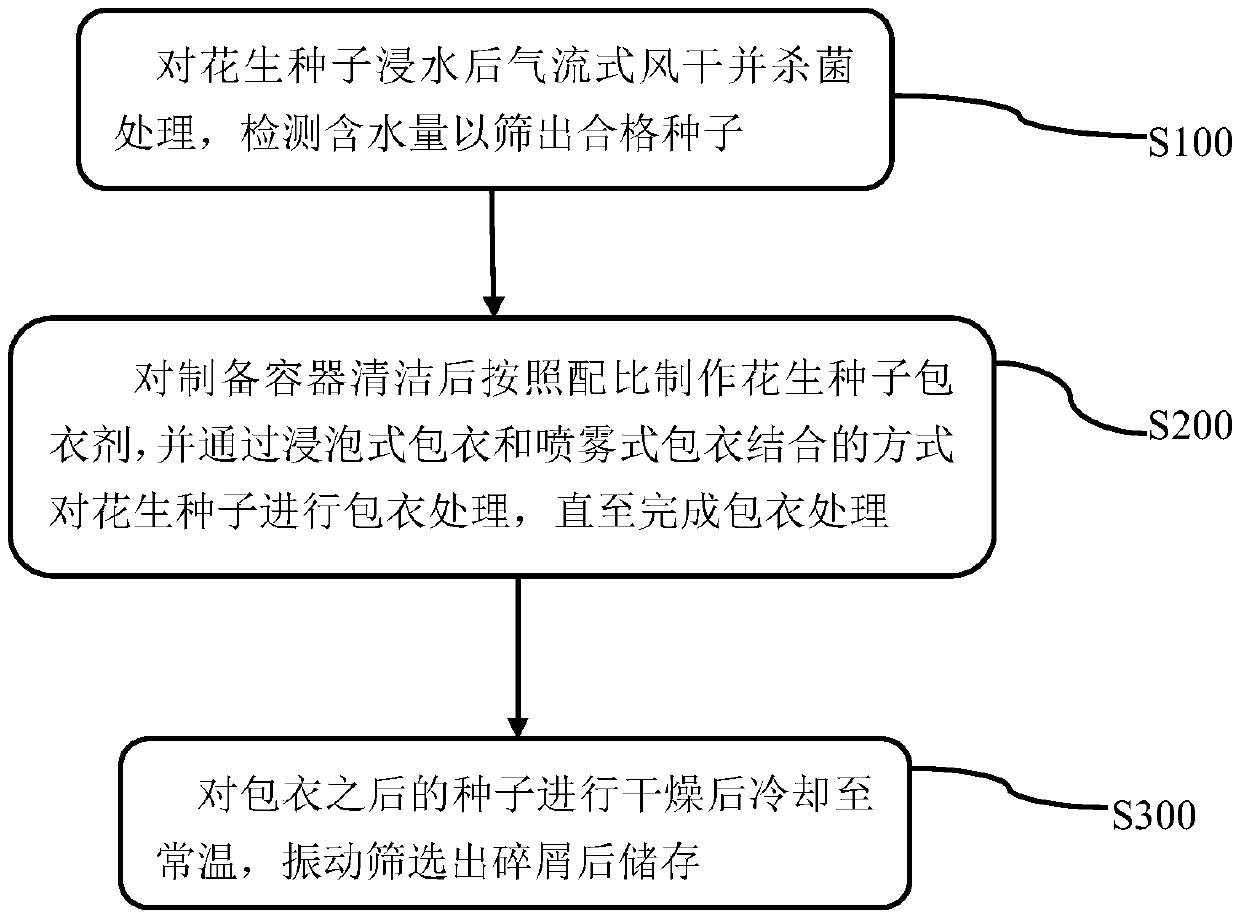 Single-grain intensive-sowing cultivation method for interplanting peanuts in young orchard