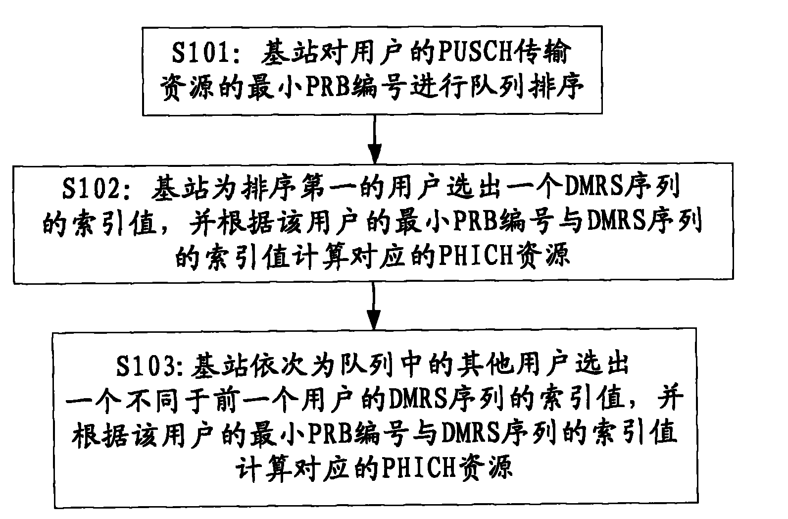 Resource scheduling method and device of feedback information