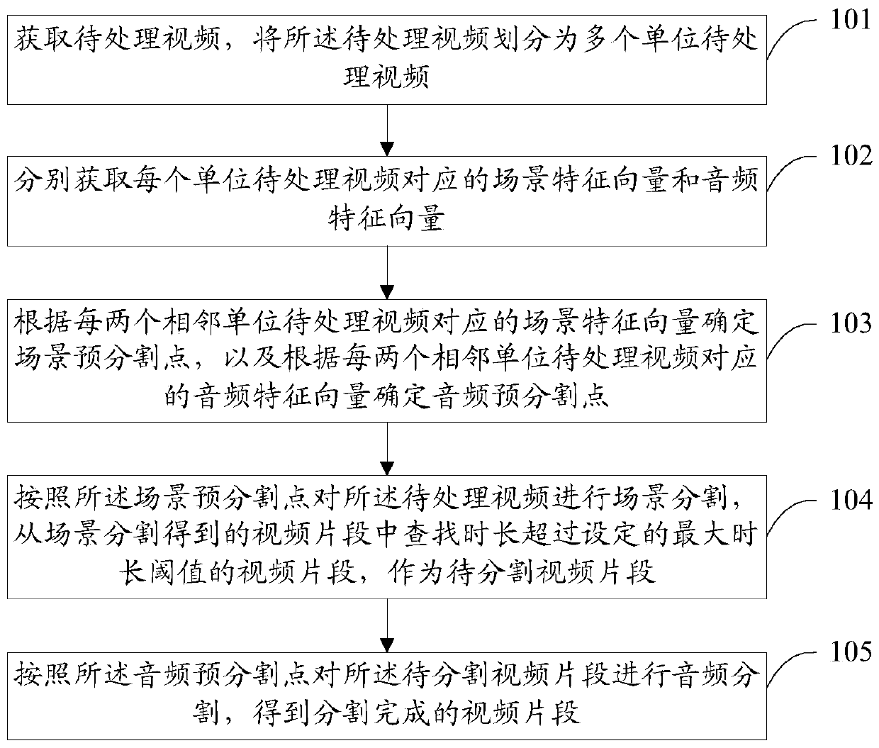 Video processing method and device, electronic equipment and storage medium