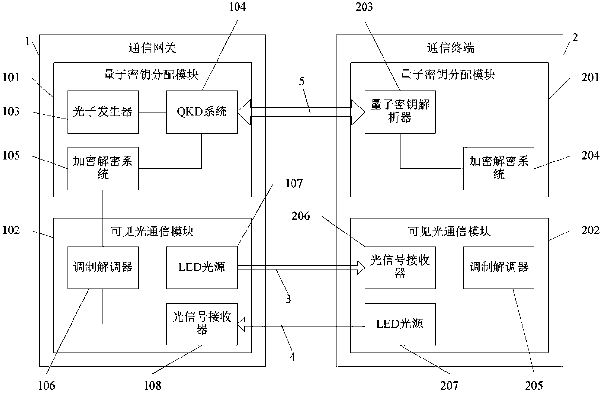 Quantum encryption system for visible light communication