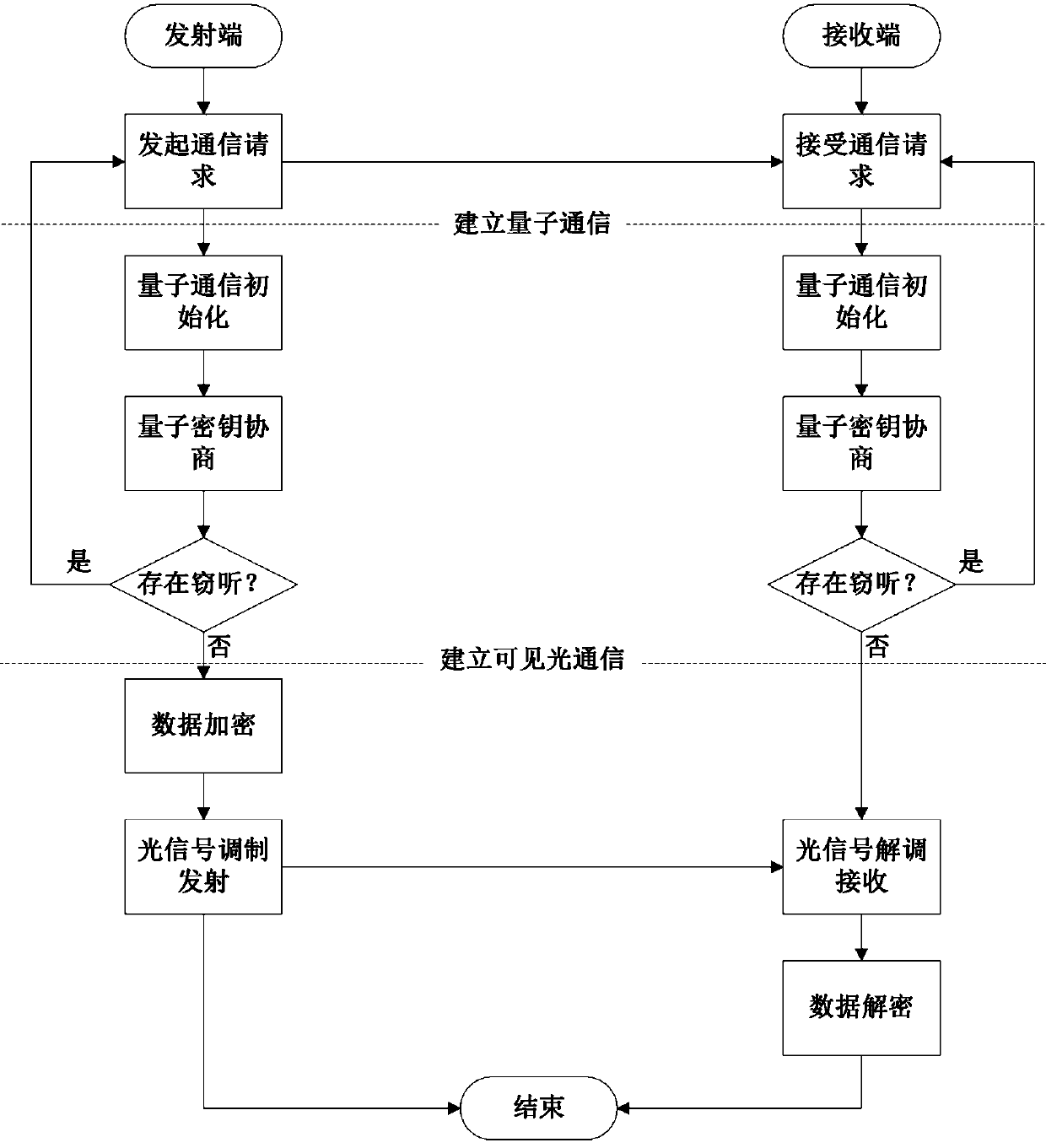 Quantum encryption system for visible light communication