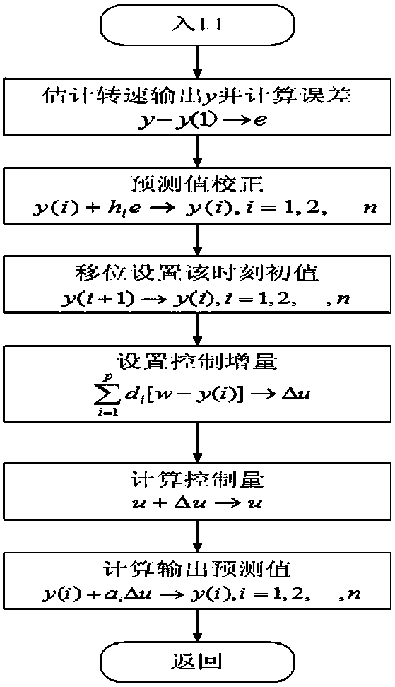 Dynamic matrix control method for permanent magnet synchronous motor