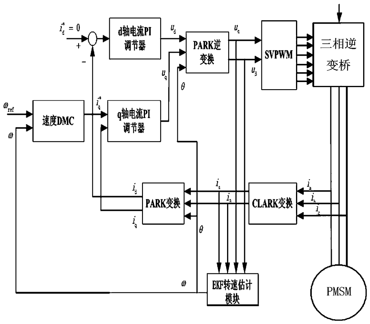 Dynamic matrix control method for permanent magnet synchronous motor