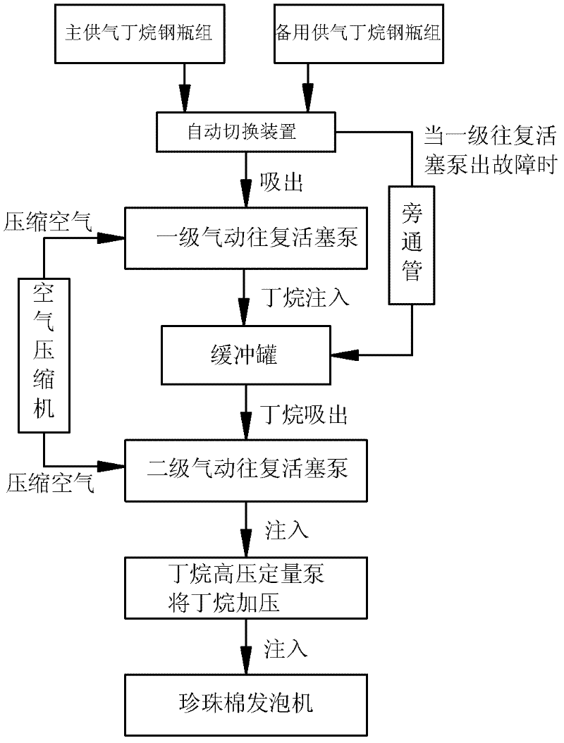 Butane-pushing method and system in pearl wool production