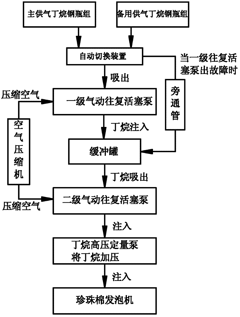 Butane-pushing method and system in pearl wool production