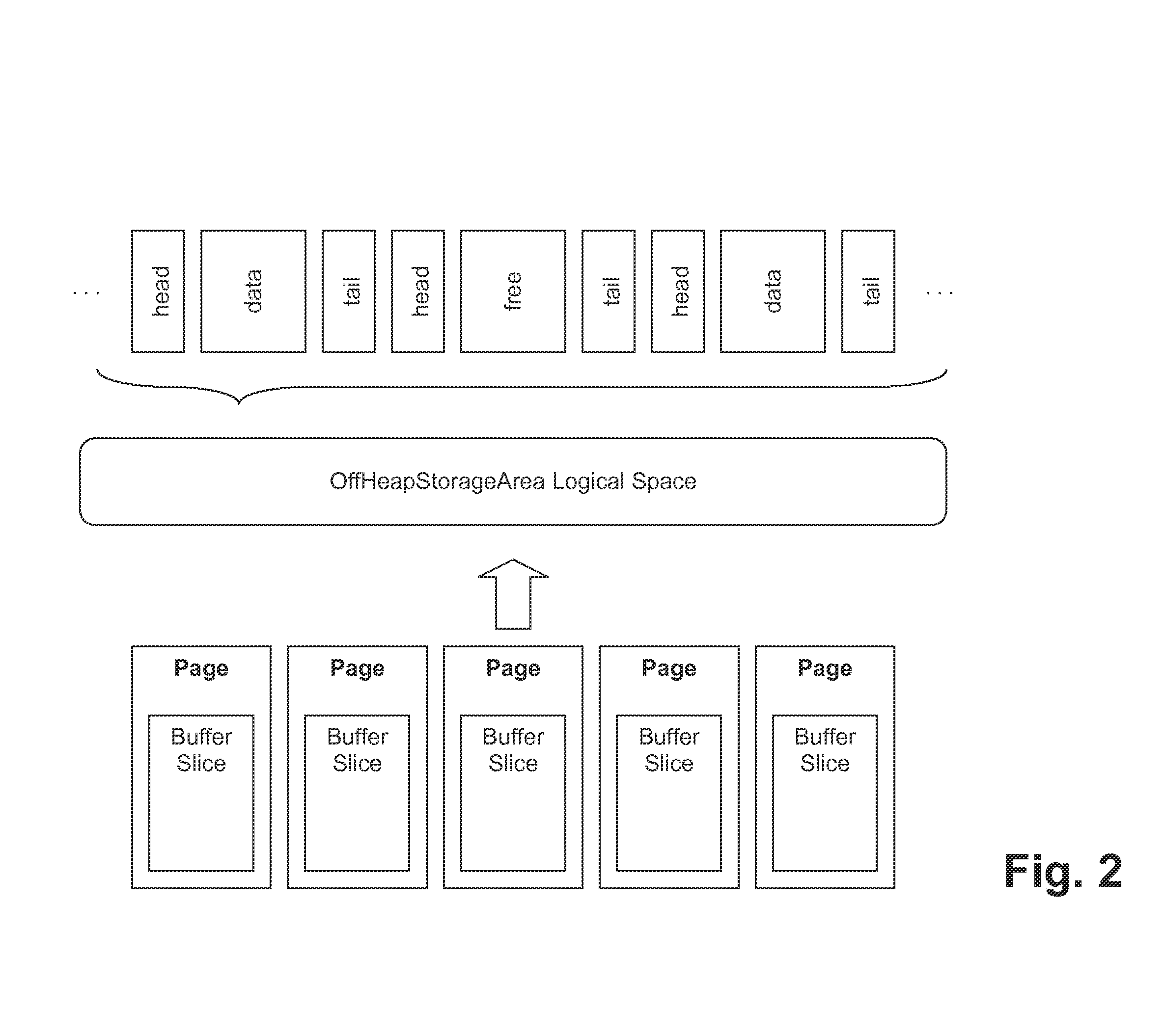 Off-heap direct-memory data stores, methods of creating and/or managing off-heap direct-memory data stores, and/or systems including off-heap direct-memory data store