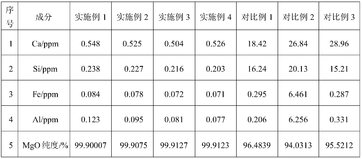 Preparation method for low-silicon, high-calcium and large-crystal fused magnesia