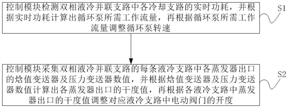 System, method and device for adjusting flow of parallel branch of double-phase cold plate liquid cooling system