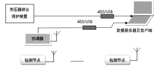 Transformer short period overload capability assessment system based on artificial intelligence technology