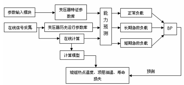 Transformer short period overload capability assessment system based on artificial intelligence technology