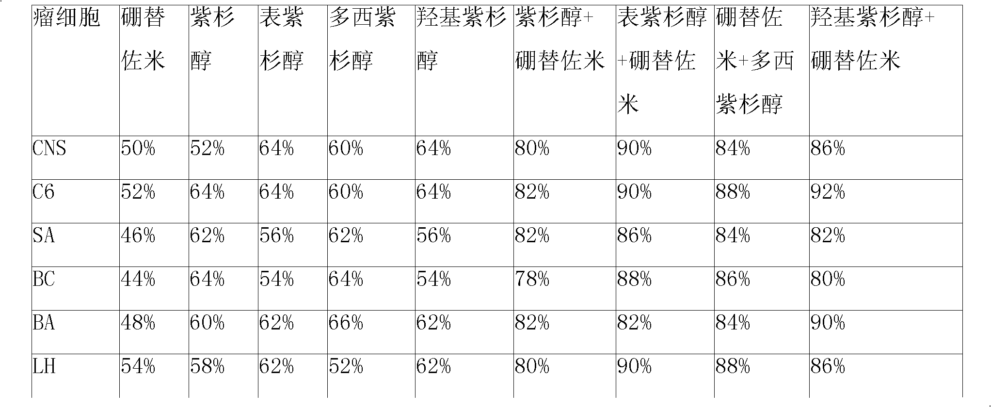 Anticancer composition containing taxane medicament and bortezomib