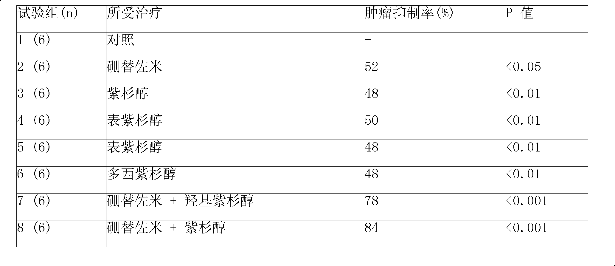 Anticancer composition containing taxane medicament and bortezomib